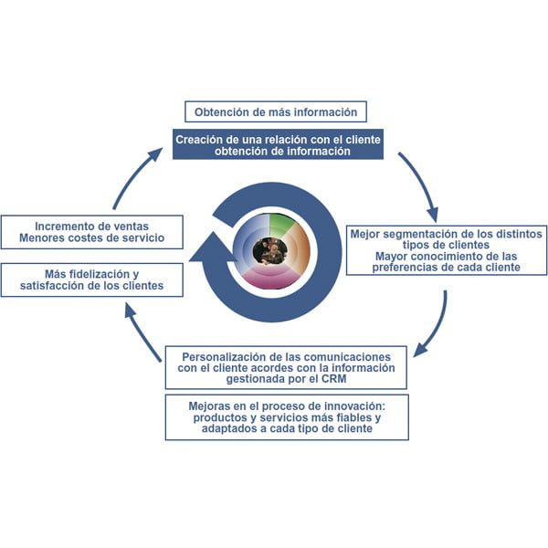 CRM y marketing relacional y fidelizacion clientes