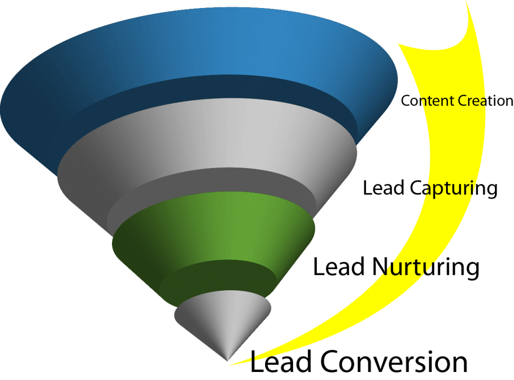 lead nurturing, lead scoring